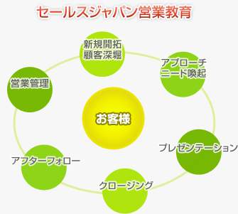 セールスジャパンの営業教育
